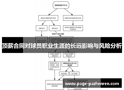 顶薪合同对球员职业生涯的长远影响与风险分析